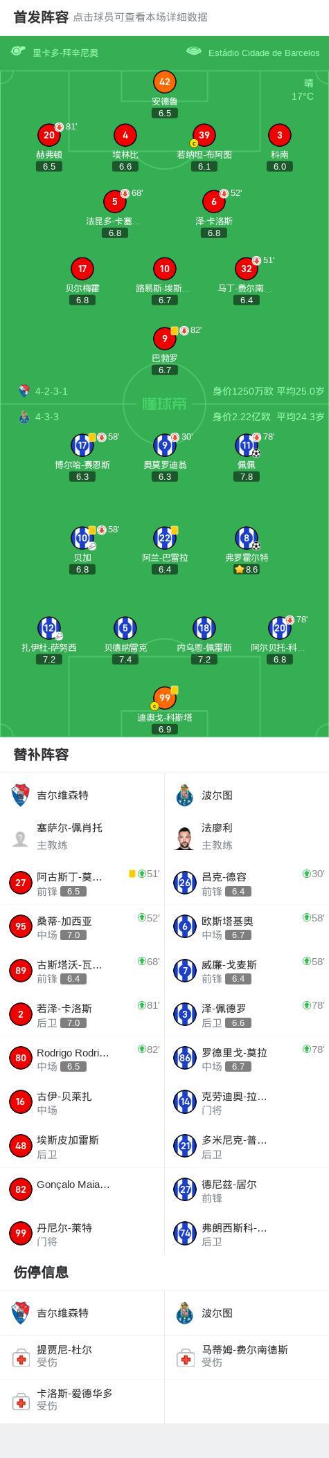 开云体育手机登录-波尔图2-0吉尔维森特，弗罗霍尔特破门，佩佩锦上添花