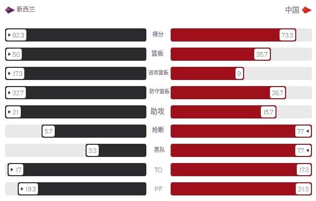 中国U19男篮排位赛胜算如何？新西兰场均50篮板&amp;amp;17.3进攻篮板&amp;amp;21助攻