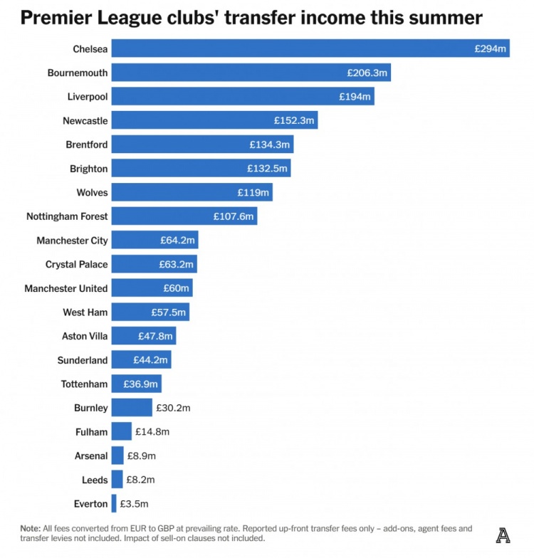 开云登录入口地址-利物浦夏窗转会策略解析：1.94亿英镑售出收益背后的运营智慧