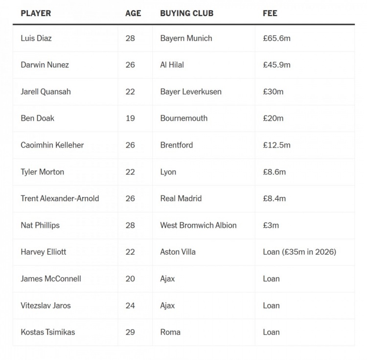 开云登录入口地址-利物浦夏窗转会策略解析：1.94亿英镑售出收益背后的运营智慧