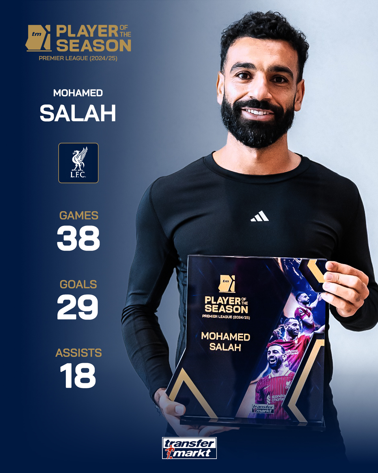 开云体育官网登录-萨拉赫获评德转上赛季英超最佳球员，38场贡献29球18助