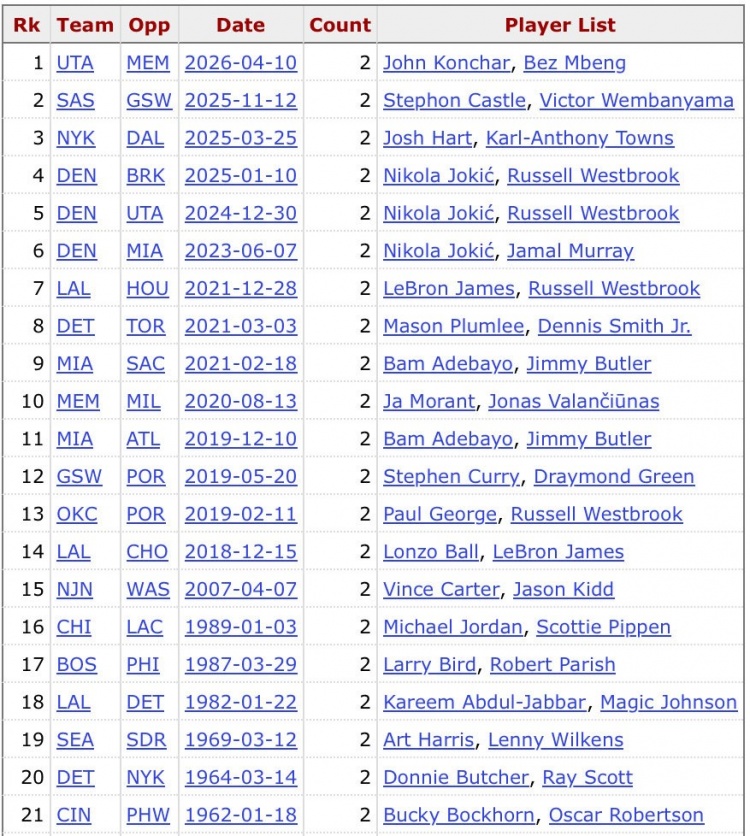 开云体育app-史上第21次出现同队三双！威少4次上榜 约基奇3次&amp;詹姆斯2次