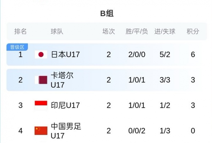 开云体育网页版-U17亚洲杯B组积分榜：中国队0分垫底，末轮仍有出线希望